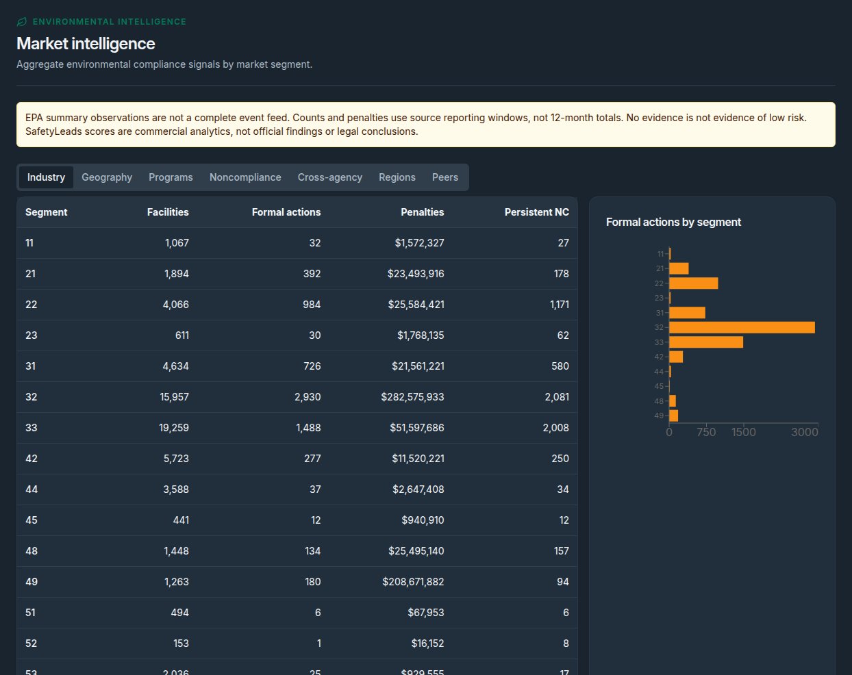 SafetyLeads EPA environmental market intelligence showing program, enforcement and compliance analytics