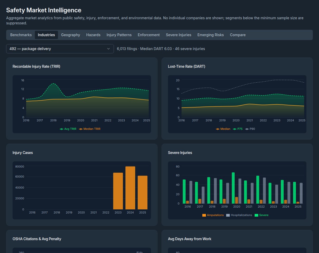 SafetyLeads Workplace safety market intelligence showing industry, hazard and injury analytics